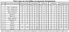 Рост цен за сентябрь на рынках Астрахани Рост цен за сентябрь на рынках Астрахани